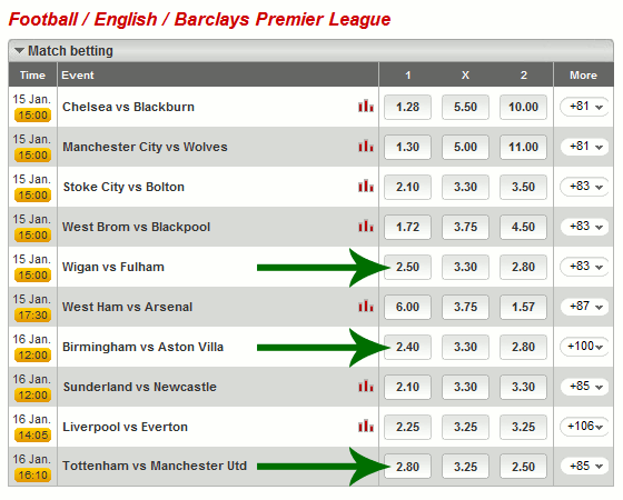 Ladbrokes Kurse - Premier League