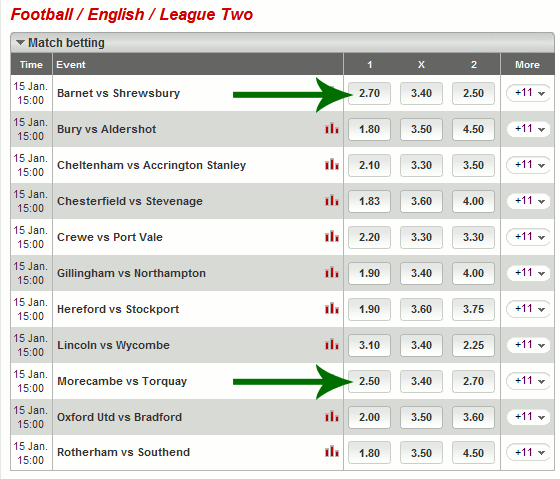 Ladbrokes Kurse - League Two