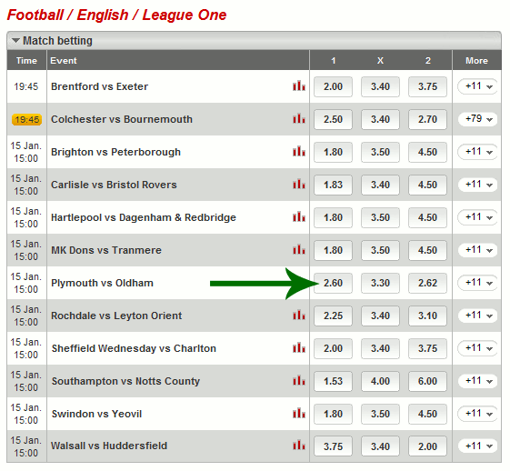 Ladbrokes Kurse - League One 