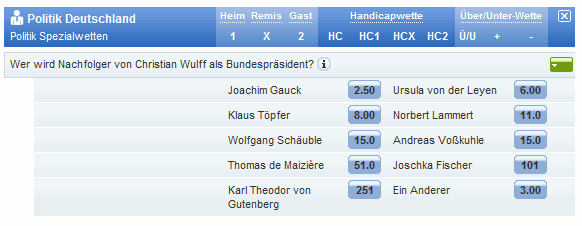 Wette bei MyBet: Wer wird Nachfolger von Christian Wulff als Bundespräsident?