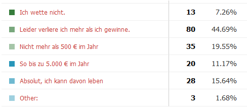 Verdienen Sie Geld mit Wetten?