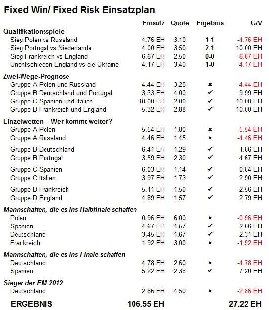 Fixed Win/ Fixed Risk Einsatzplan - Euro 2012 Simulation