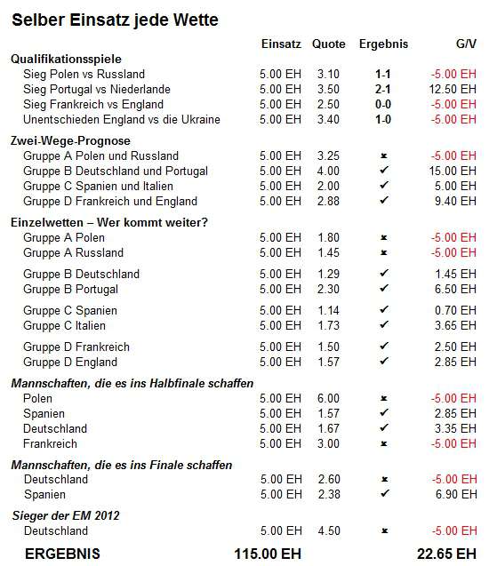 Fixed Stake / selber Einsatz Einsatzplan - Euro 2012 Simulation