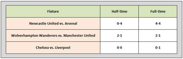 English Premier League - Unerwartete Spielergebnisse 5.2.2011