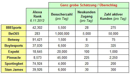 Buchmacher Schaetzung Besucher+Business