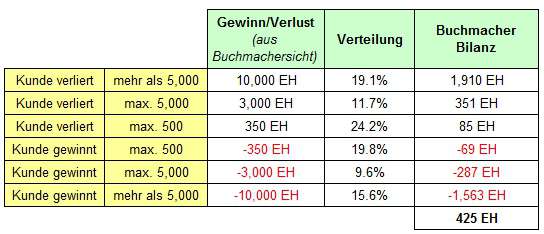 Schätzung Gewinn/Verlust Buchmacher