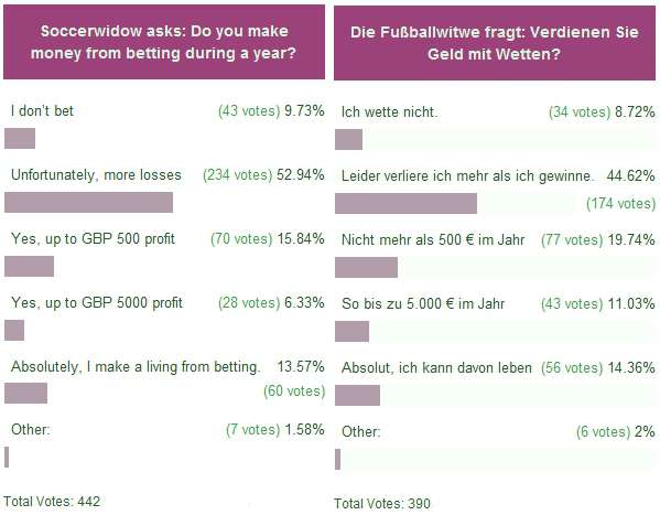 Umfrageergebnisse zur Frage Verdienen Sie Geld mit Wetten?