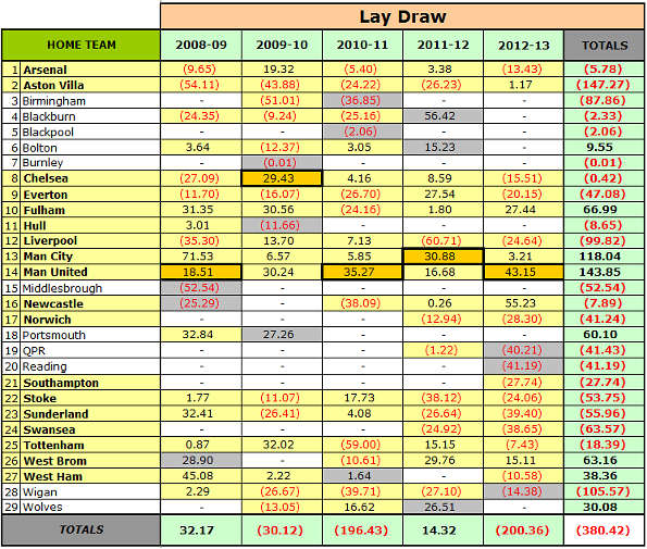 Lay Draw EPL 2008-09 to 2011-12