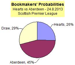 Hearts vs Aberdeen - Bookmaker Probabilities - Scottish Premier League match 24.8.2013