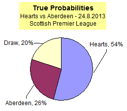 Hearts vs Aberdeen - True Probabilities - Scottish Premier League match 24.8.2013
