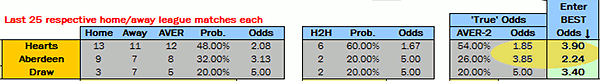 Hearts vs Aberdeen - Scottish Premier League match 24.8.2013 - True Odds Calculation 1x2