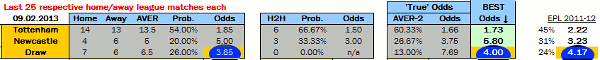Value Wetten Kalkulator Tottenham v Newcastle