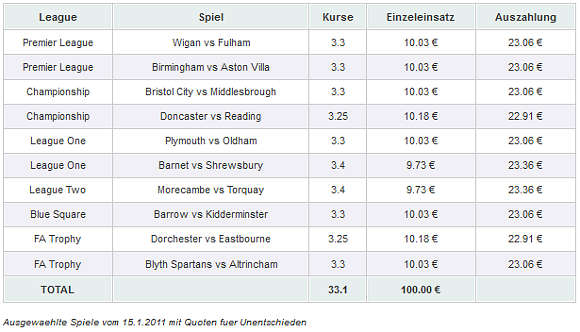 Ausgewählte Spiele vom 15.1.2011 mit Wettquoten für Unentschieden