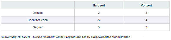 Auswertung 15.1.2011 - Summe Halbzeit/Vollzeit Ergebnisse 10 ausgewählte Mannschaften