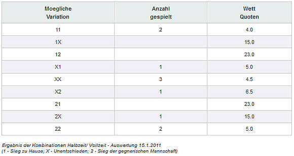 Ergebnis der Kombinationen Halbzeit/Vollzeit Auswertung - 15.1.2011