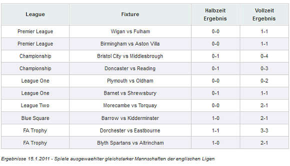 Ergebnisse 15.1.2011 - Spiele ausgewählter gleichstarker Mannschaften der englischen Ligas