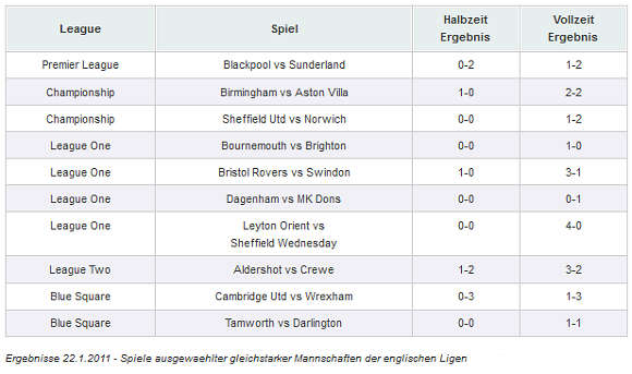 Ergebnisse 22.1.2011 - Spiele ausgewählter gleichstarker Mannschaften englischer Ligas