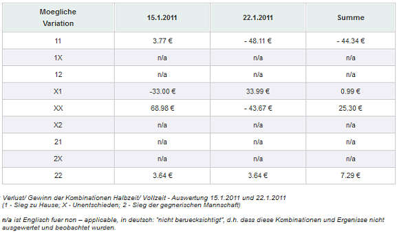 Verlust/Gewinn der Kombinationen Halbzeit/Vollzeit Auswertung - 15.1.2011 und 22.1.2011