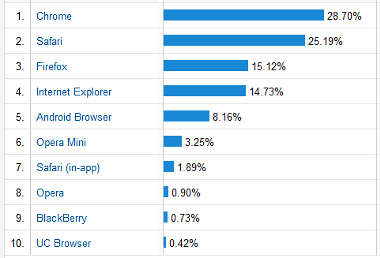 Google Analytics - Browser Nutzung 25.07.2013 bis 25.10.2013 (3 Monate)