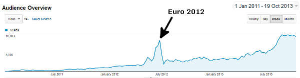 Visitors overview Soccerwidow/Fussballwitwe - 01.01.2011 to 19.10.2013 - Google Analytics