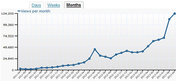 Seitenaufrufe pro Monat - April 2011 bis September 2013 - WordPress Site Stats