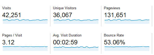 Besucher Überblick 24.09.2013 bis 24.10.2013 - Google Analytics