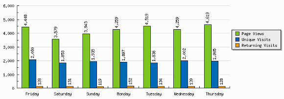 Seitenaufrufe & Besucherzahlen - 18.10.2013 bis 24.10.2013 - StatCounter