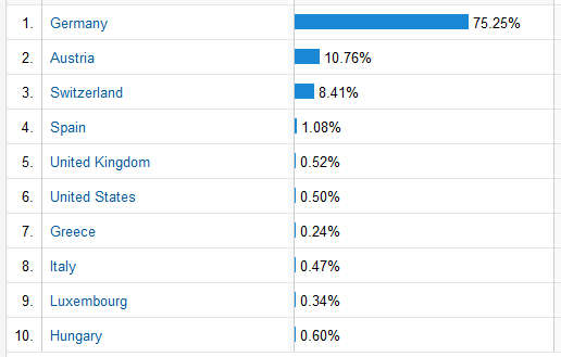 Fussballwitwe.com Länderaufteilung 25.07.2013 bis 25.10.2013 - Google Analytics