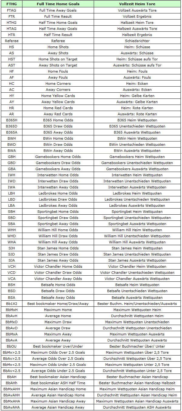 Abkürzungen Football-Data