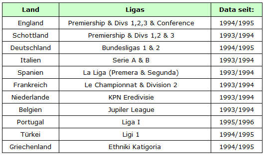 Länder Football-Data