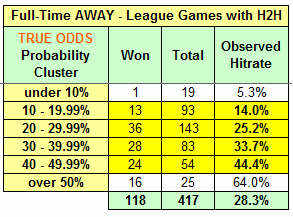 Full-Time AWAY - League Games with H2H history - true odds cluster