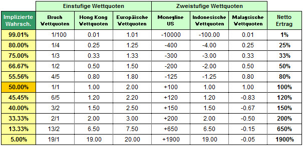 Wettquoten Konvertierungs Tabelle