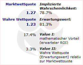 Was ist Value? Wettquoten Value Umrechnung