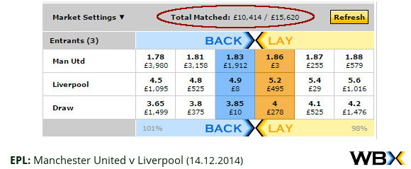 EPL – Man Utd v Liverpool – match odds 14.12.2014 – WBX