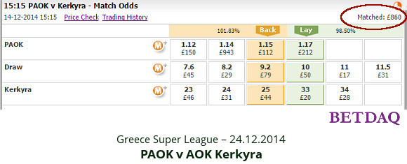 Greece Super League - PAOK v AOK - match odds 14.12.2014 - Betdaq