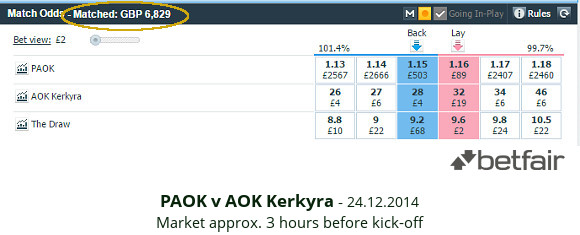 Greece Super League - PAOK v AOK - match odds 14.12.2014 - Betfair