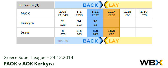 Greece Super League – PAOK v AOK – match odds 14.12.2014 – WBX