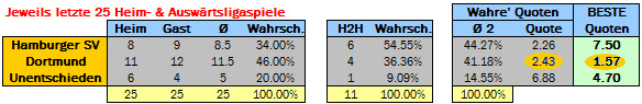 Heim-Auswärts-Unentschieden Quoten für das Spiel Hamburger SV gegen Dortmund am 07.03.2015