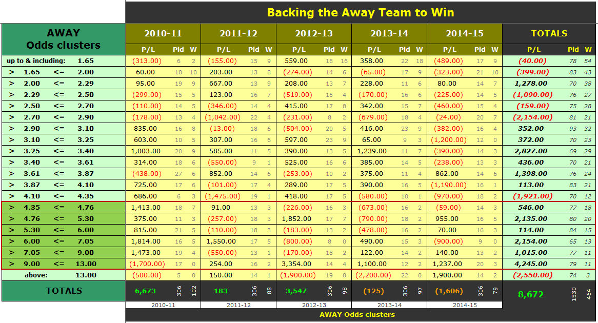 BL1 Simulation Table – Betting on Away Win 2010-11 to 2014-15
