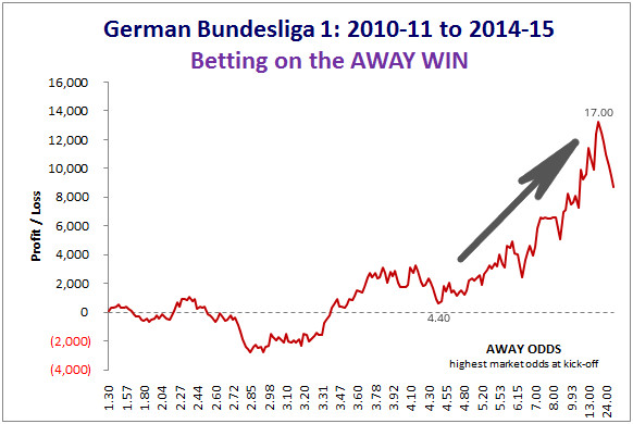 BL1 Betting on Away Win - 2010-11 to 2014-15