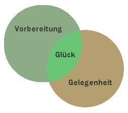 Illustration: Vorbereitung - Glück - Gelegenheit