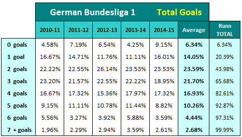 BL1 2010-11 bis 2014-15 - goal distribution in percent