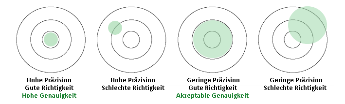 Präzision, Richtigkeit, Genauigkeit