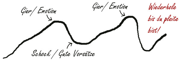 Gier, Emmotion, Schock, Gute Vorsätze - Pleite!