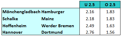 Mehr als / Weniger als 2,5 Tore Marktwettquoten - 11. bis 13.09.2015