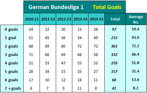 Ausgezählte Bundesliga Tore 2010-11 bis 2014-15