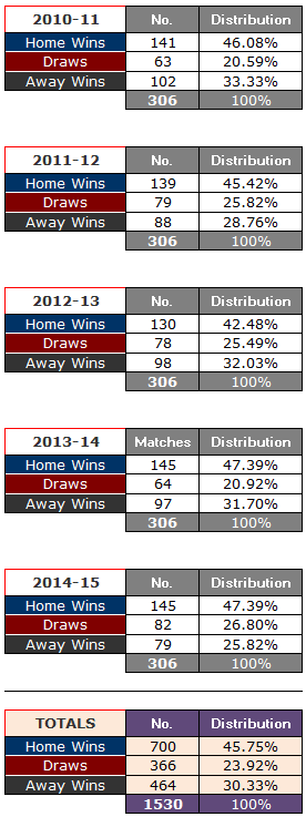 German Bundesliga - 1x2 Verteilung 2010-11 to 2014-15