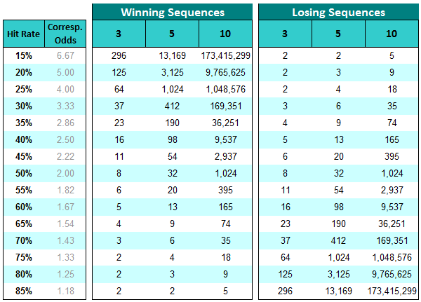 Winning & Losing Sequences Calculations