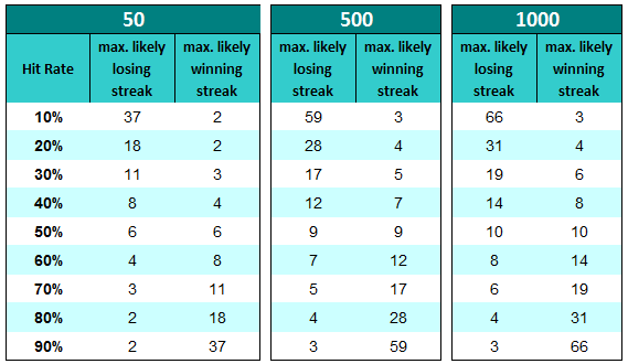 Winning & Losing Streaks Table