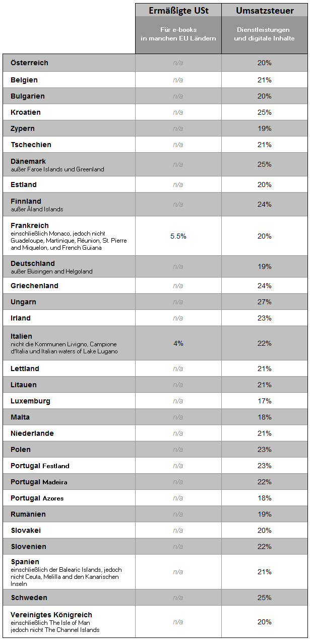 Umsatzsteuersätze 2016